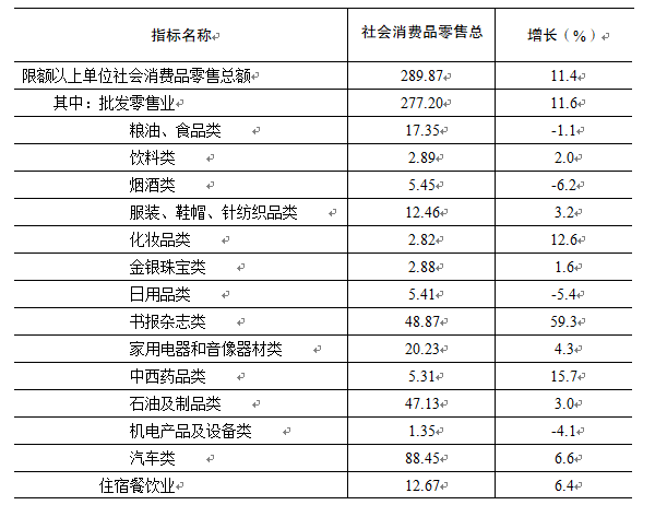 宿迁市2017年国民经济和社会发展统计公报 日用杂品行业分析
